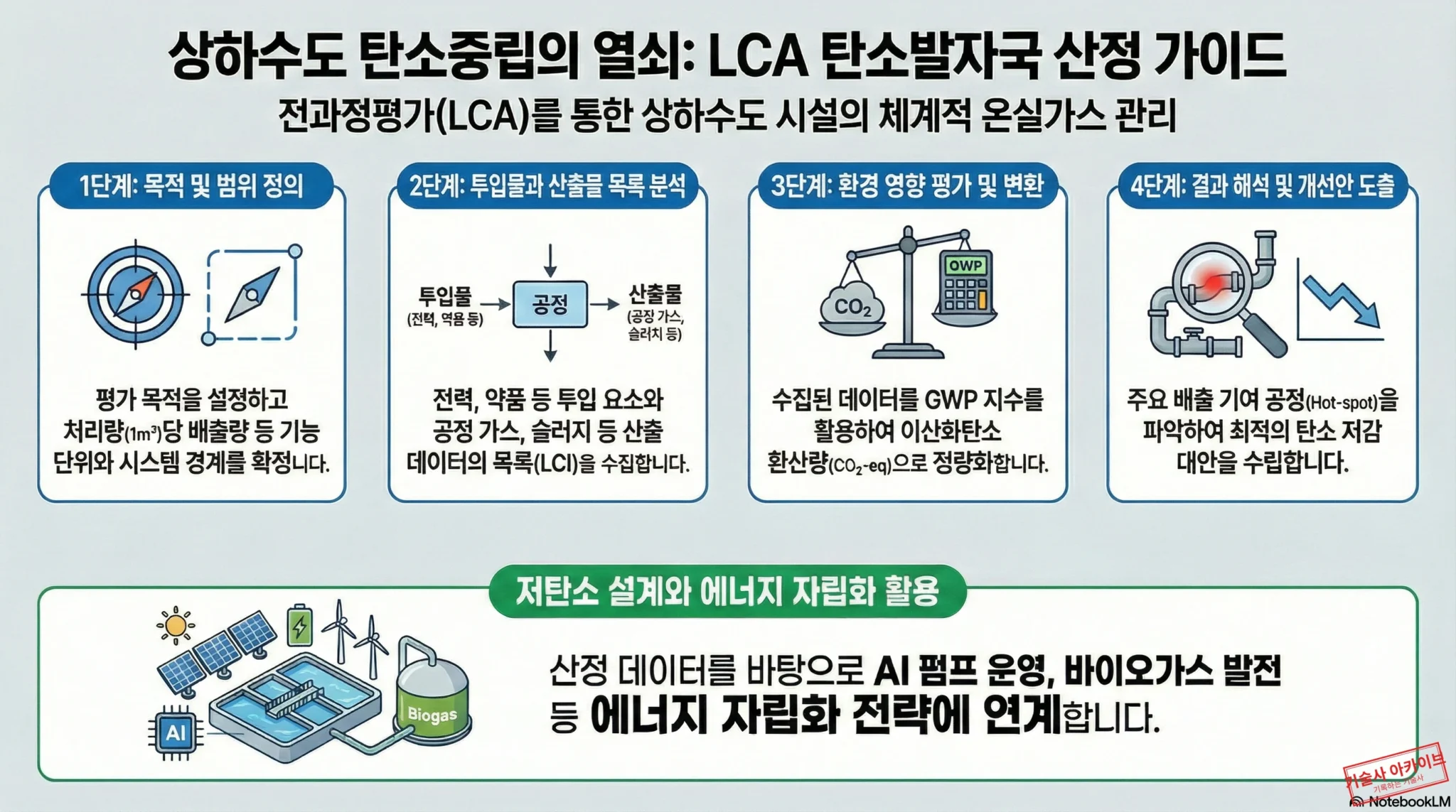 [상하수도기술사 138회 1교시 10번] LCA 기법을 활용한 상하수도 시설의 탄소발자국 산정 절차 및 활용 - 기술사 아카이브 ...