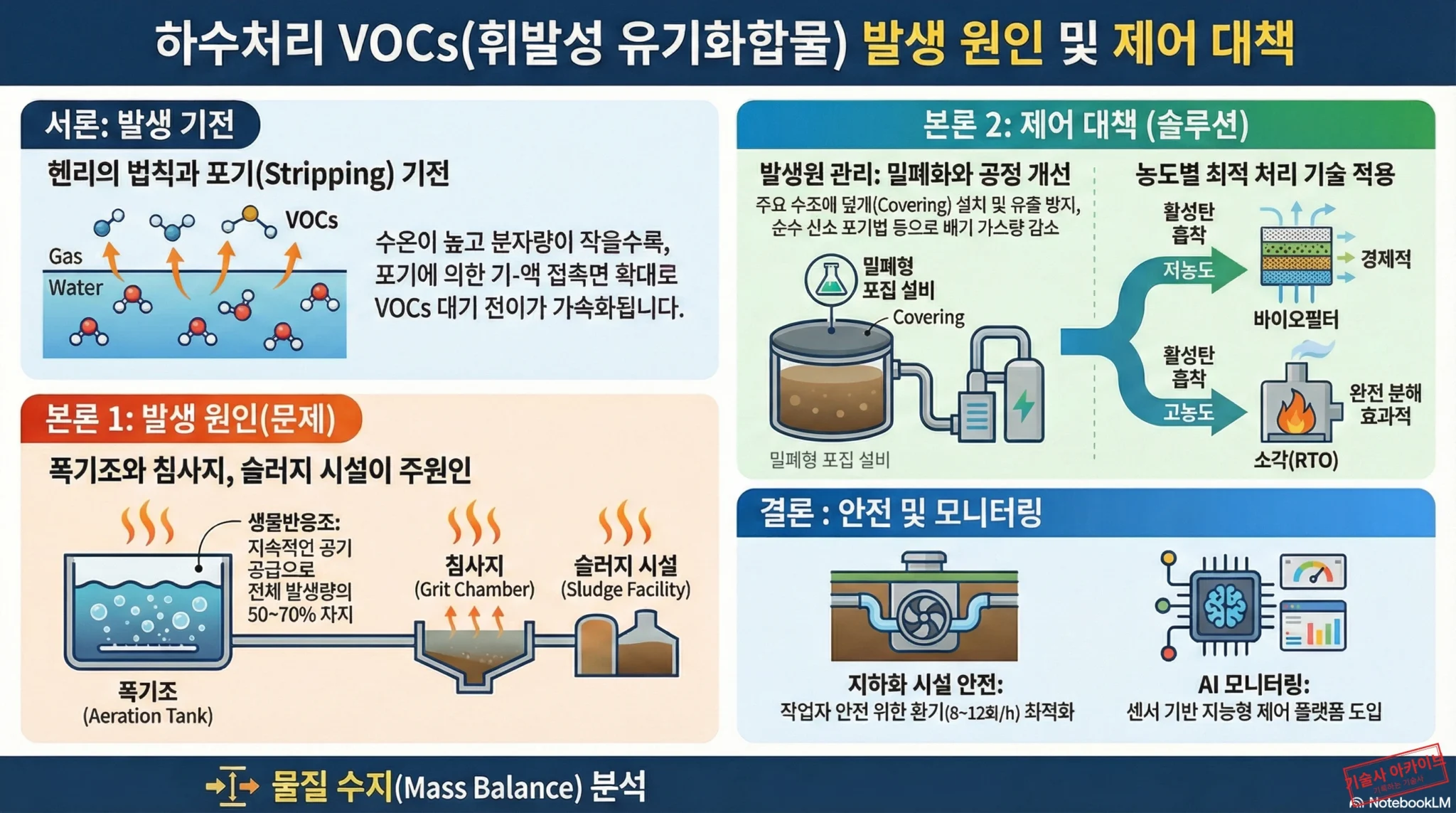 [상하수도기술사 138회 1교시 9번] 하수처리 시 휘발성 유기화합물(VOCs) 발생원인 및 대책 정리 - 기술사 아카이브 ...