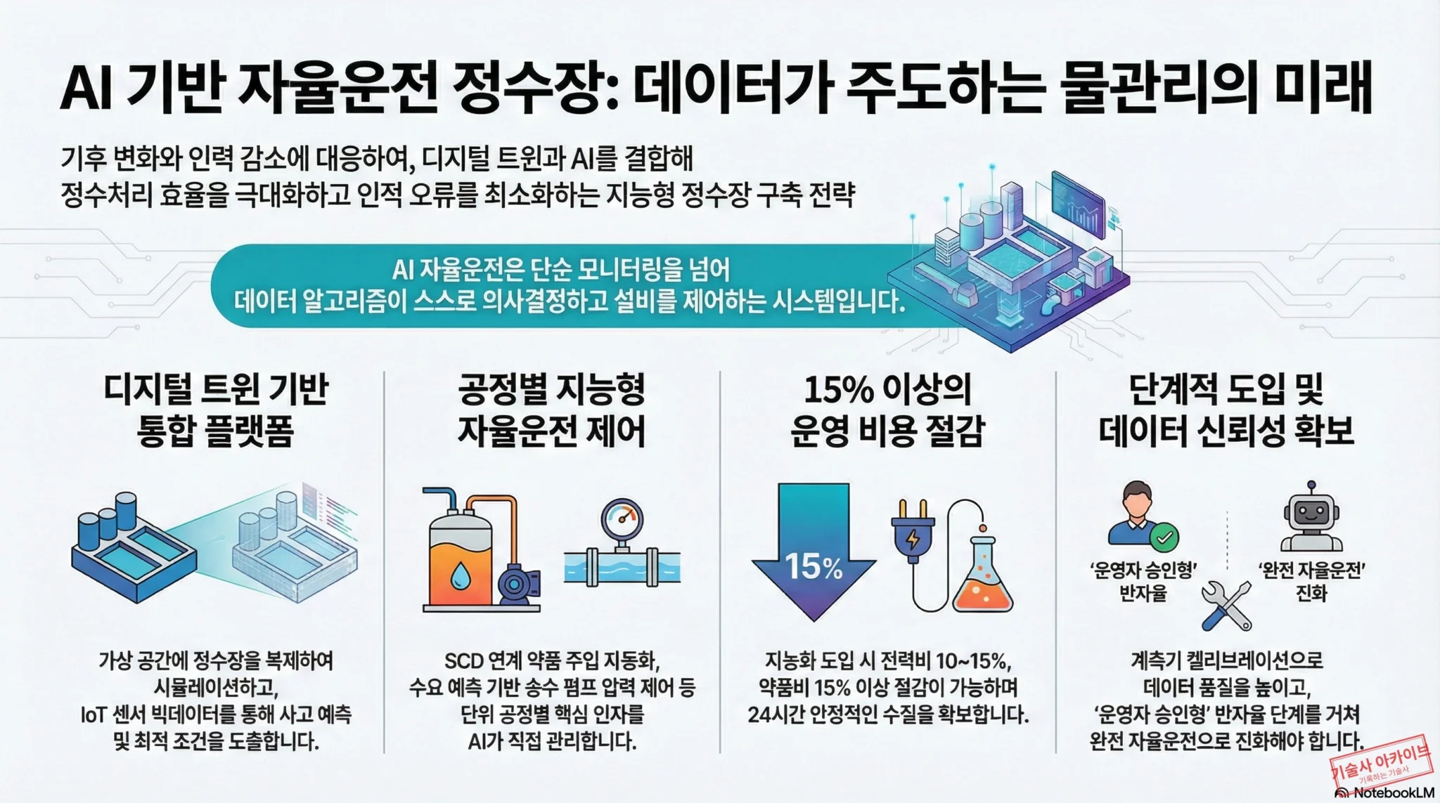 AI 기반 자율운전 정수장 전략 인포그래픽