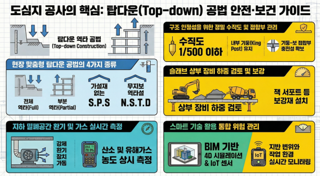 도심지 탑다운 공법 안전 보건 가이드 인포그래픽
