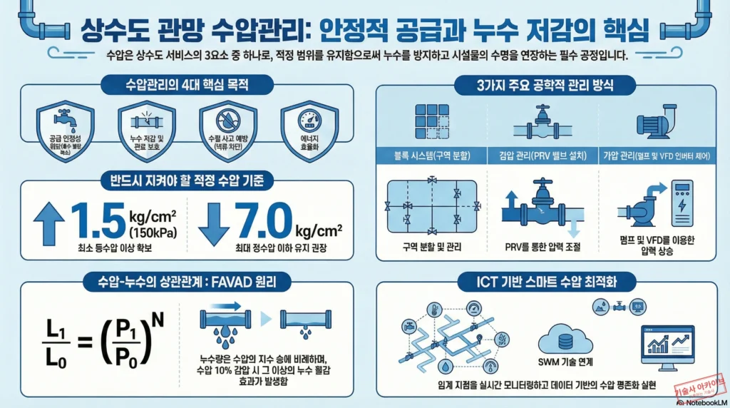 상수도 관망 수압관리 가이드 인포그래픽