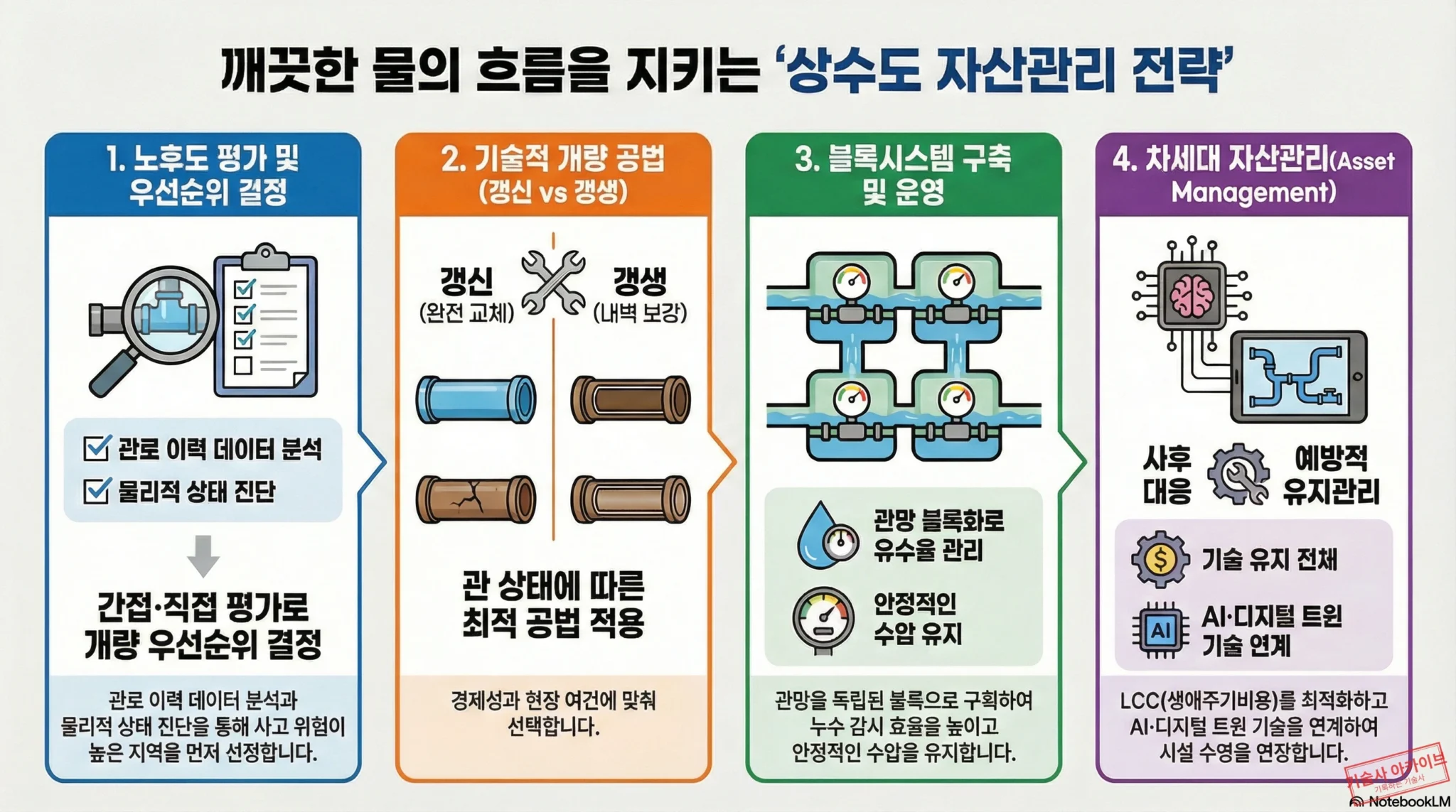 상수도 자산관리 전략 4단계 인포그래픽
