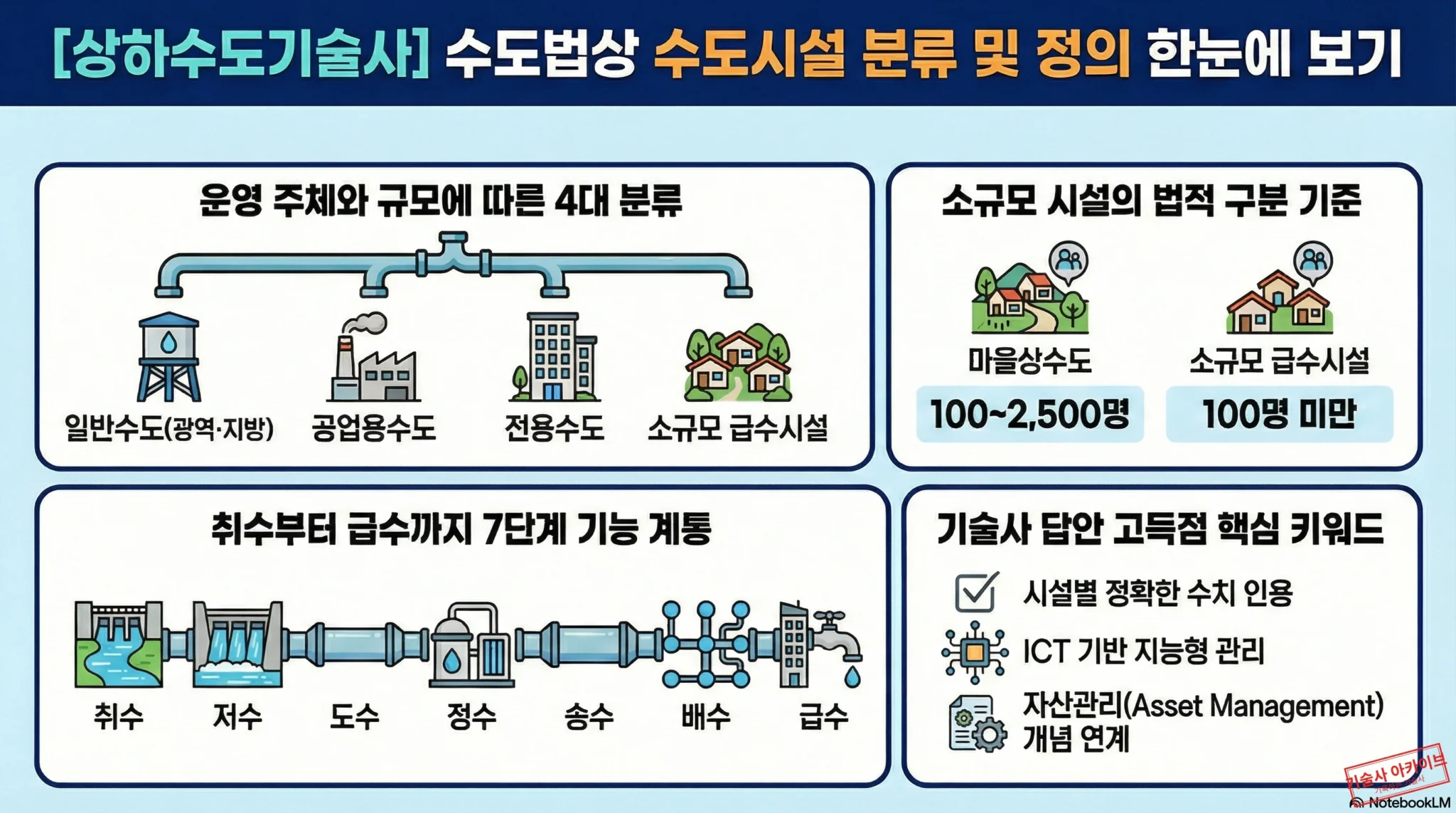 수도법상 수도시설 분류 및 정의 인포그래픽