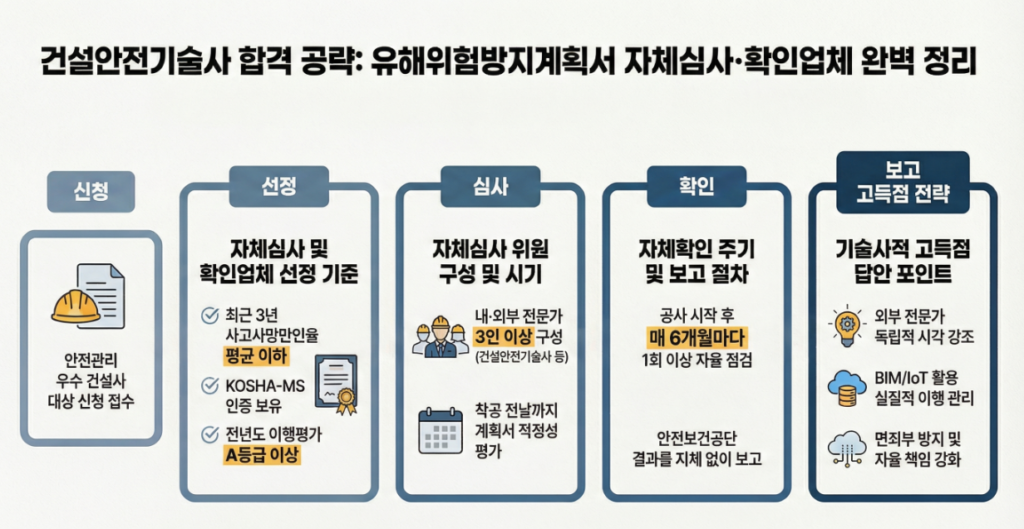 유해위험방지계획서 자체심사 및 확인업체의 선정 기준과 수행 절차를 비교 설명한 인포그래픽