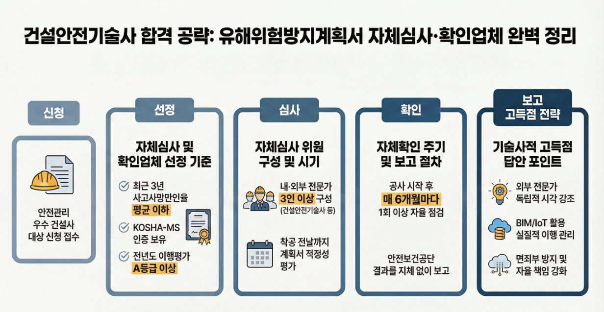 유해위험방지계획서 자체심사 및 확인업체의 선정 기준과 수행 절차를 비교 설명한 인포그래픽
