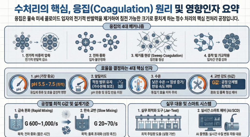 응집원리 및 영향인자 인포그래픽