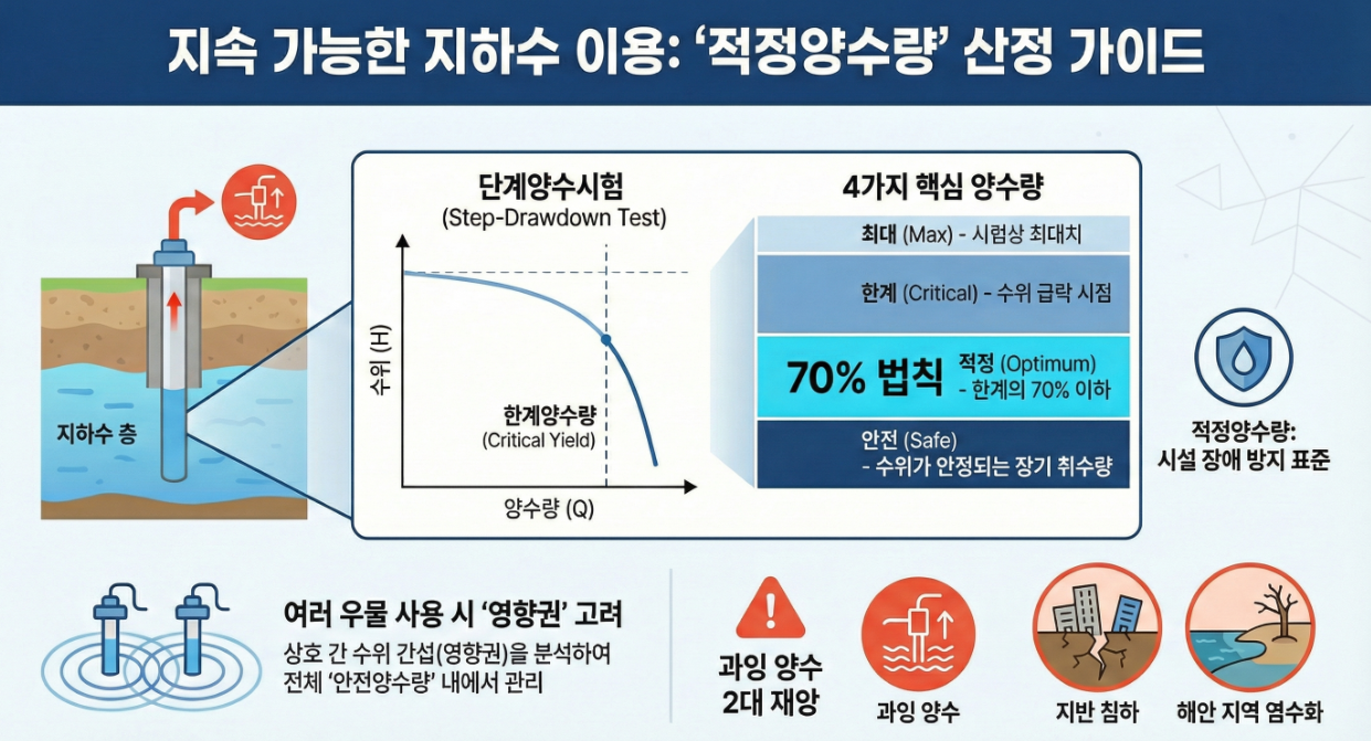 상하수도기술사 기출 지하수 적정양수량 산정방법 단계양수시험 한계양수량 굴곡점 분석