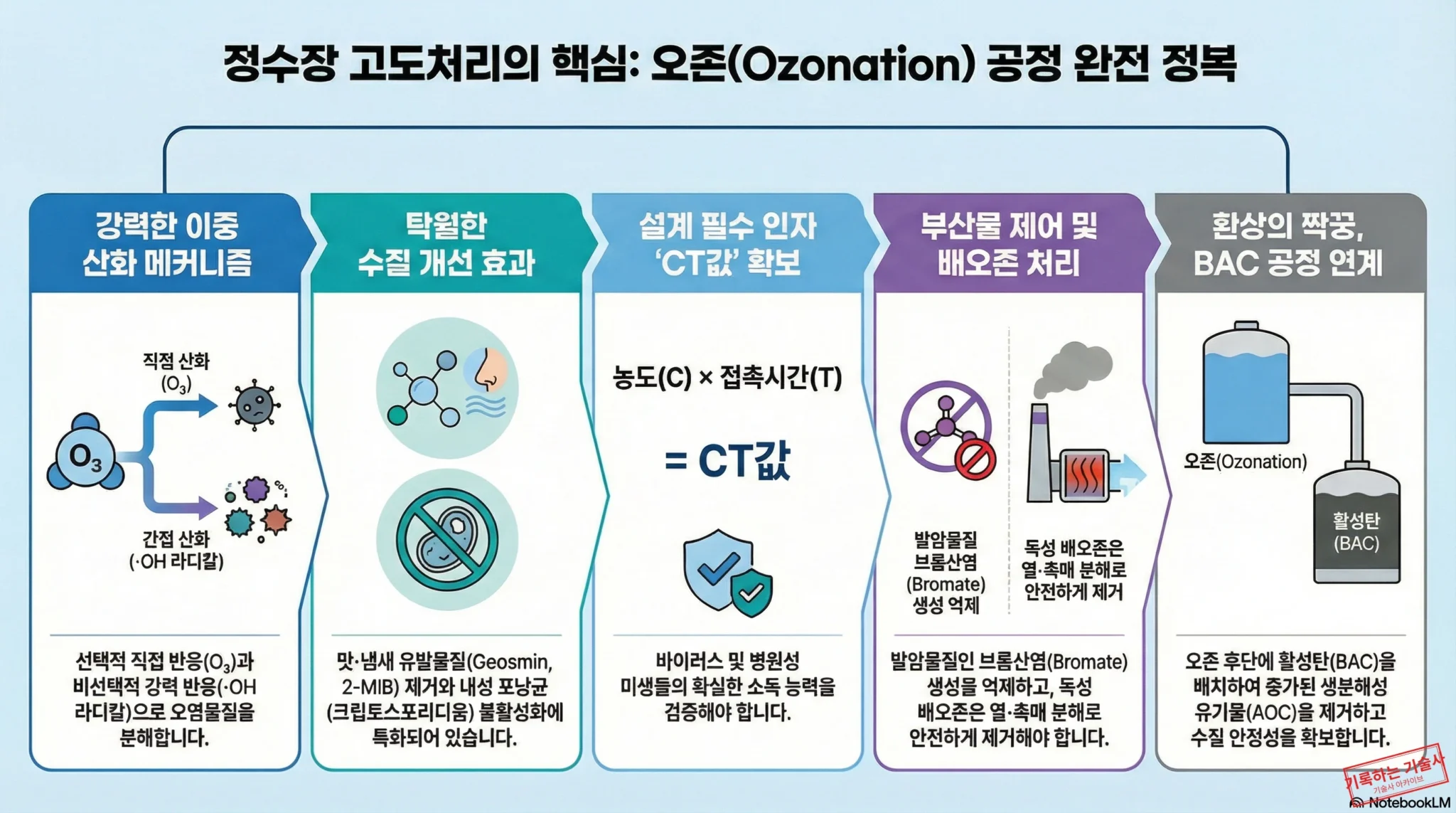 정수장 오존 공정 단계별 설명 인포그래픽