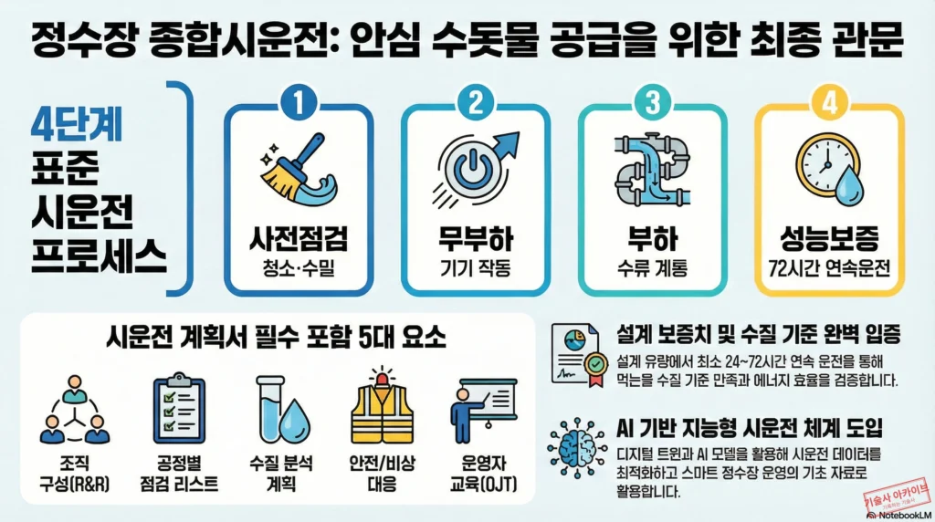 정수장 종합시운전 표준 프로세스 안내 인포그래픽