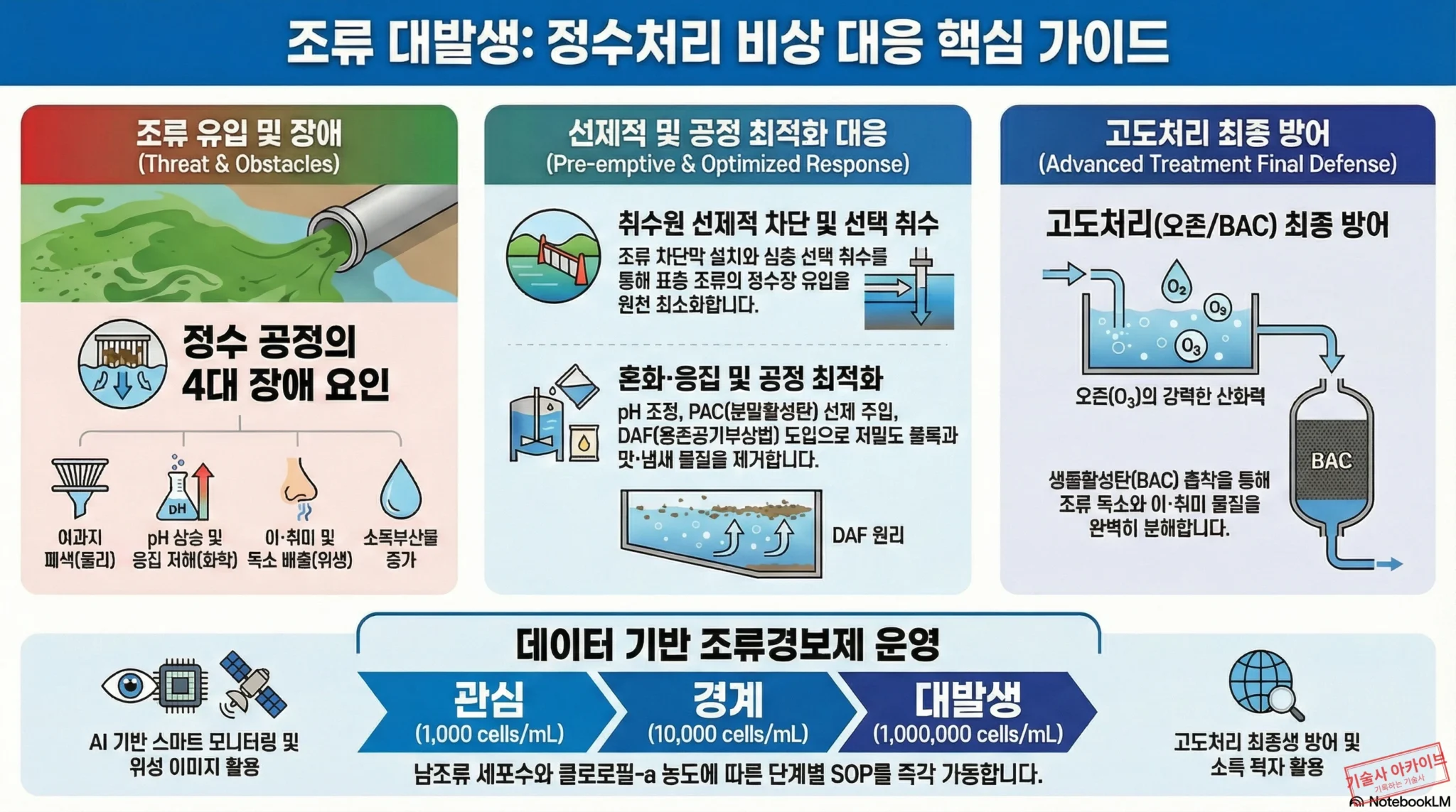 조류 대발생 정수처리 대응 가이드 인포그래픽