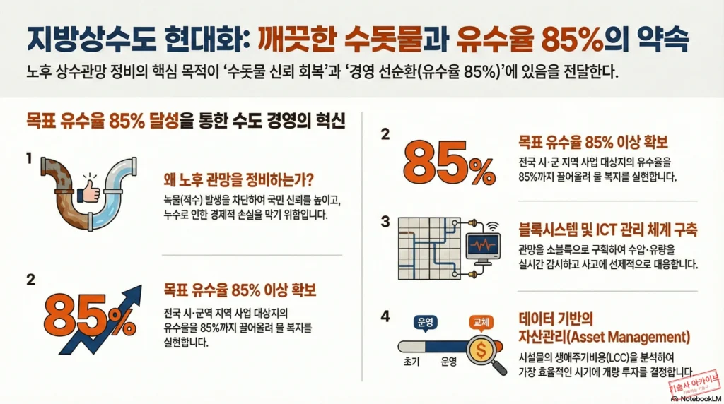지방상수도 현대화 추진 전략 인포그래픽