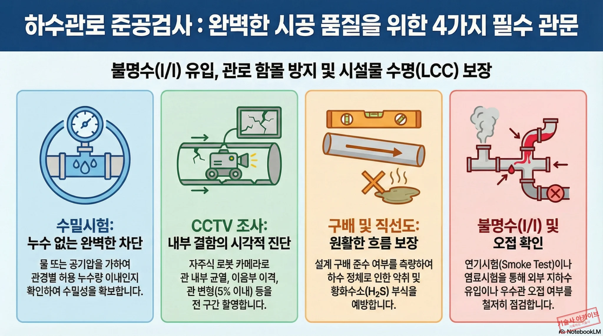 하수관로 준공검사 4가지 필수 과정 인포그래픽