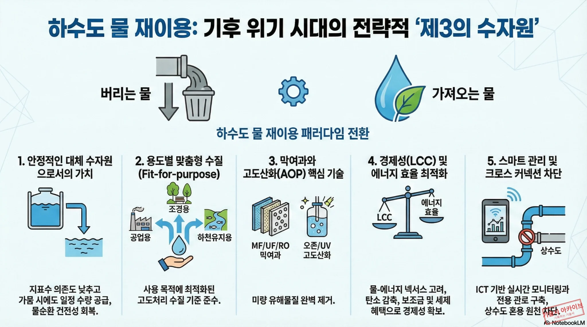 하수도 물 재이용 핵심 전략 인포그래픽