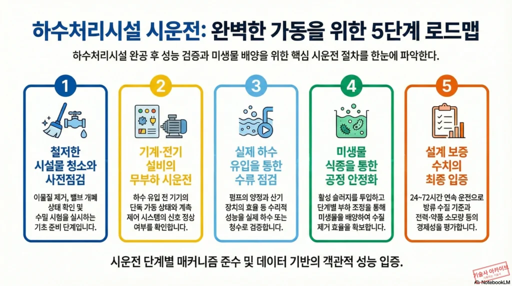 하수처리시설 시운전 5단계 로드맵 인포그래픽