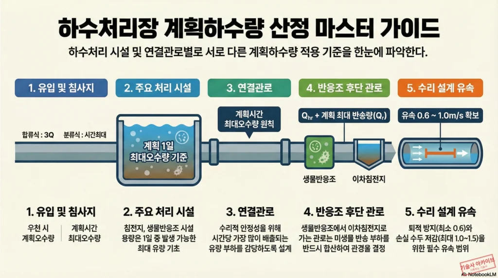 하수처리장 계획하수량 산정 가이드 인포그래픽