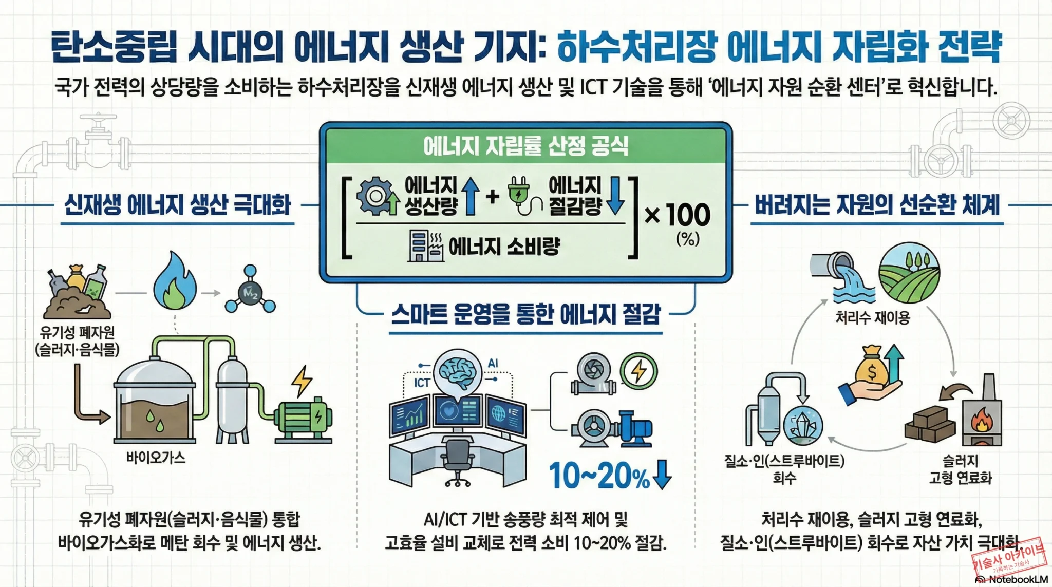 하수처리장 에너지 자립화 전략 인포그래픽