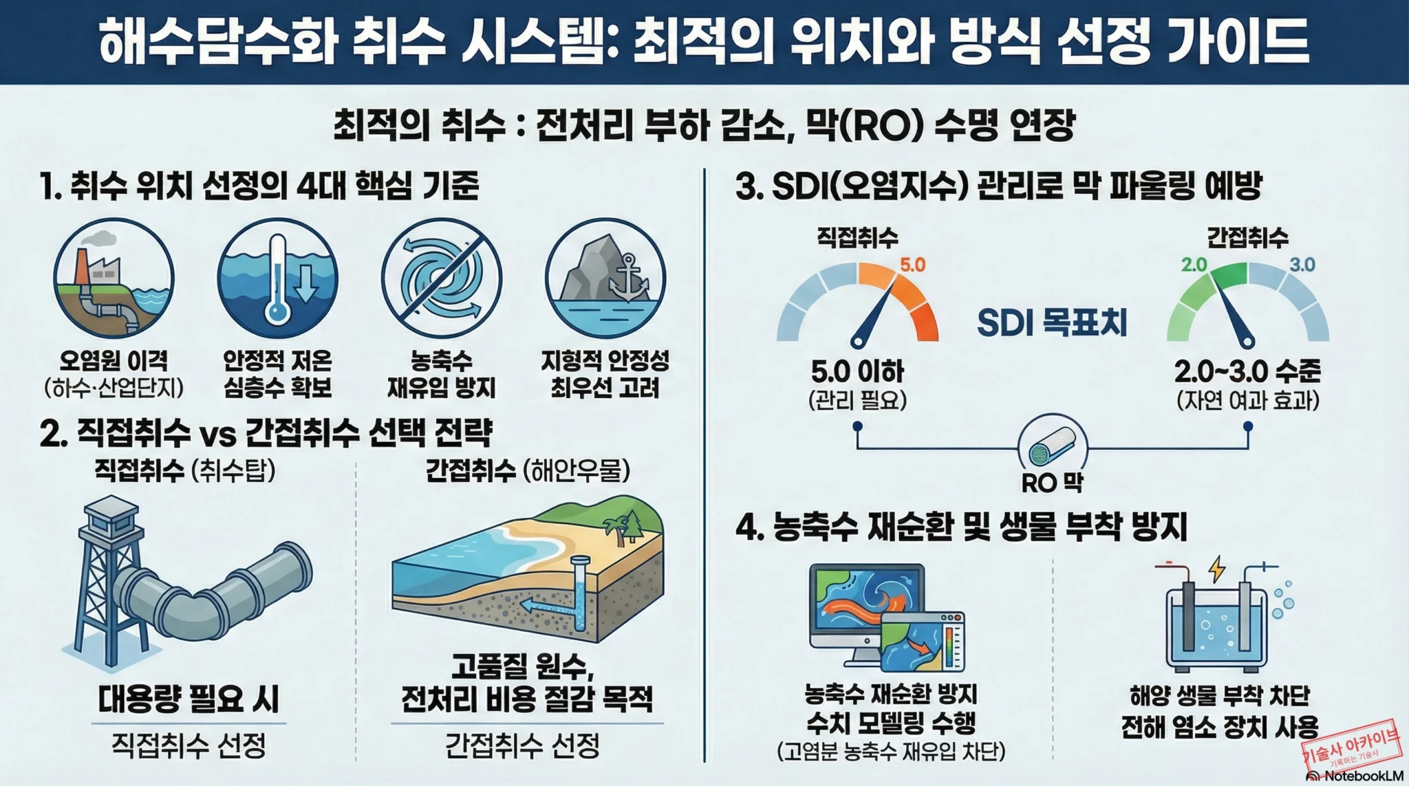 해수담수화 취수 시스템 선정 가이드 인포그래픽
