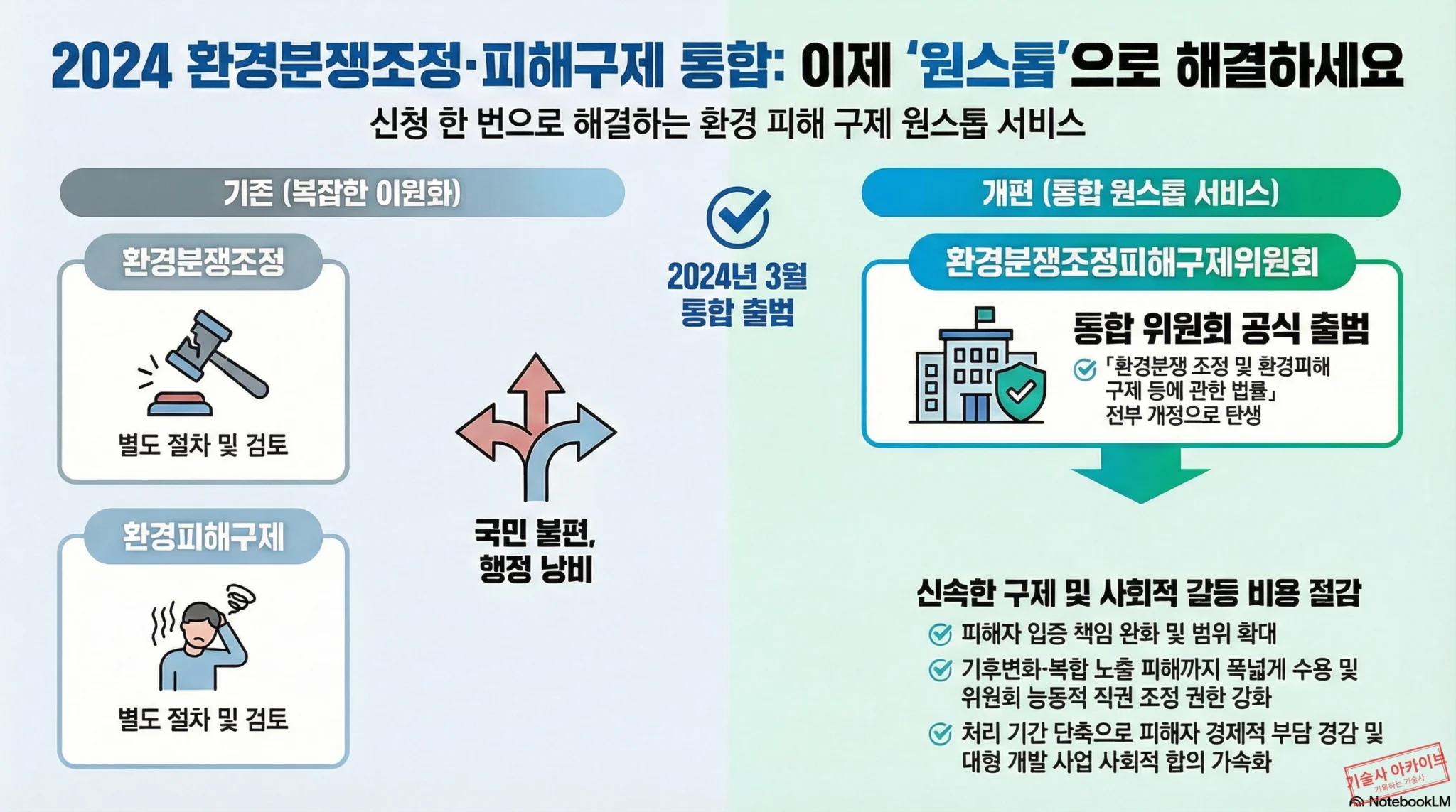 2024 환경분쟁조정 피해구제 통합 서비스 인포그래픽