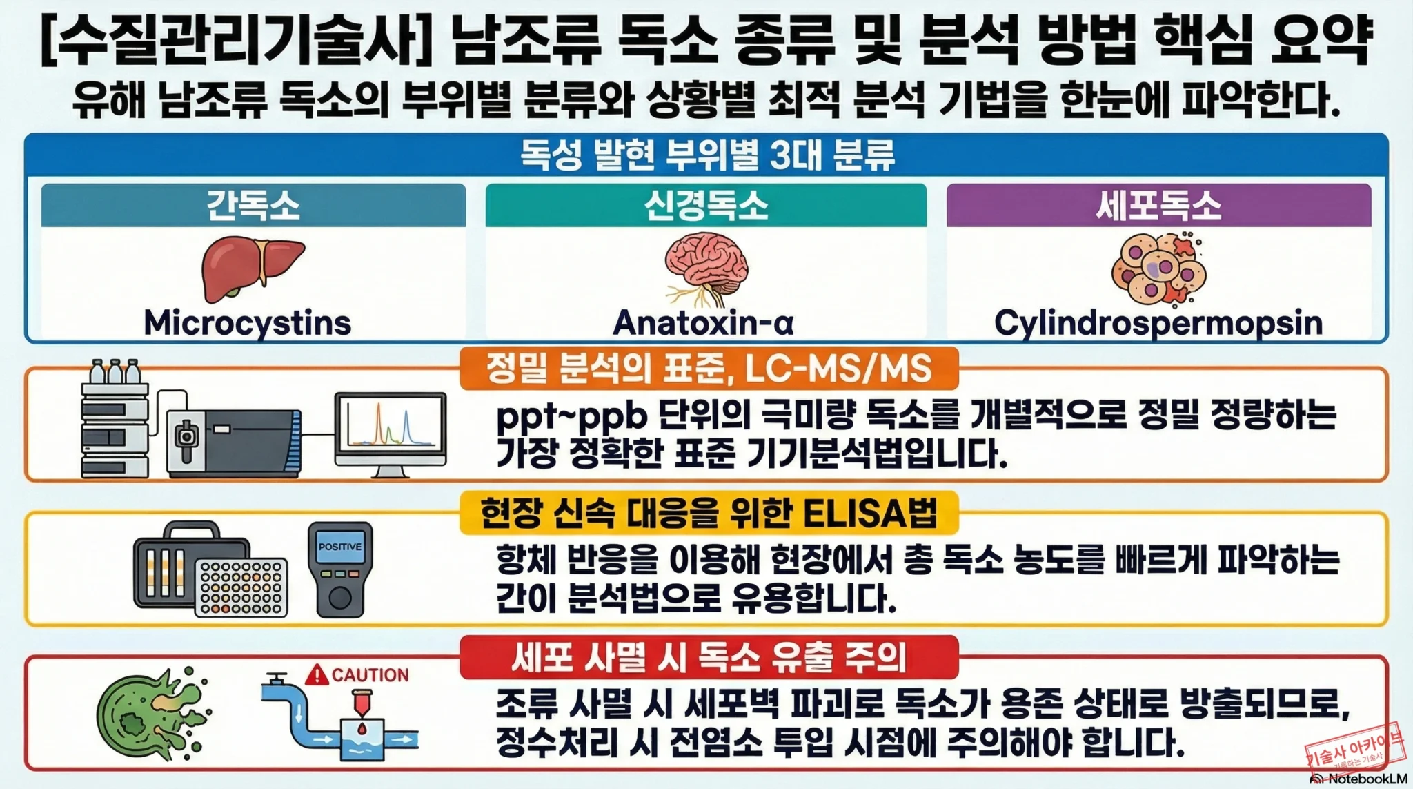 남조류 독소 종류 및 분석 요약 인포그래픽
