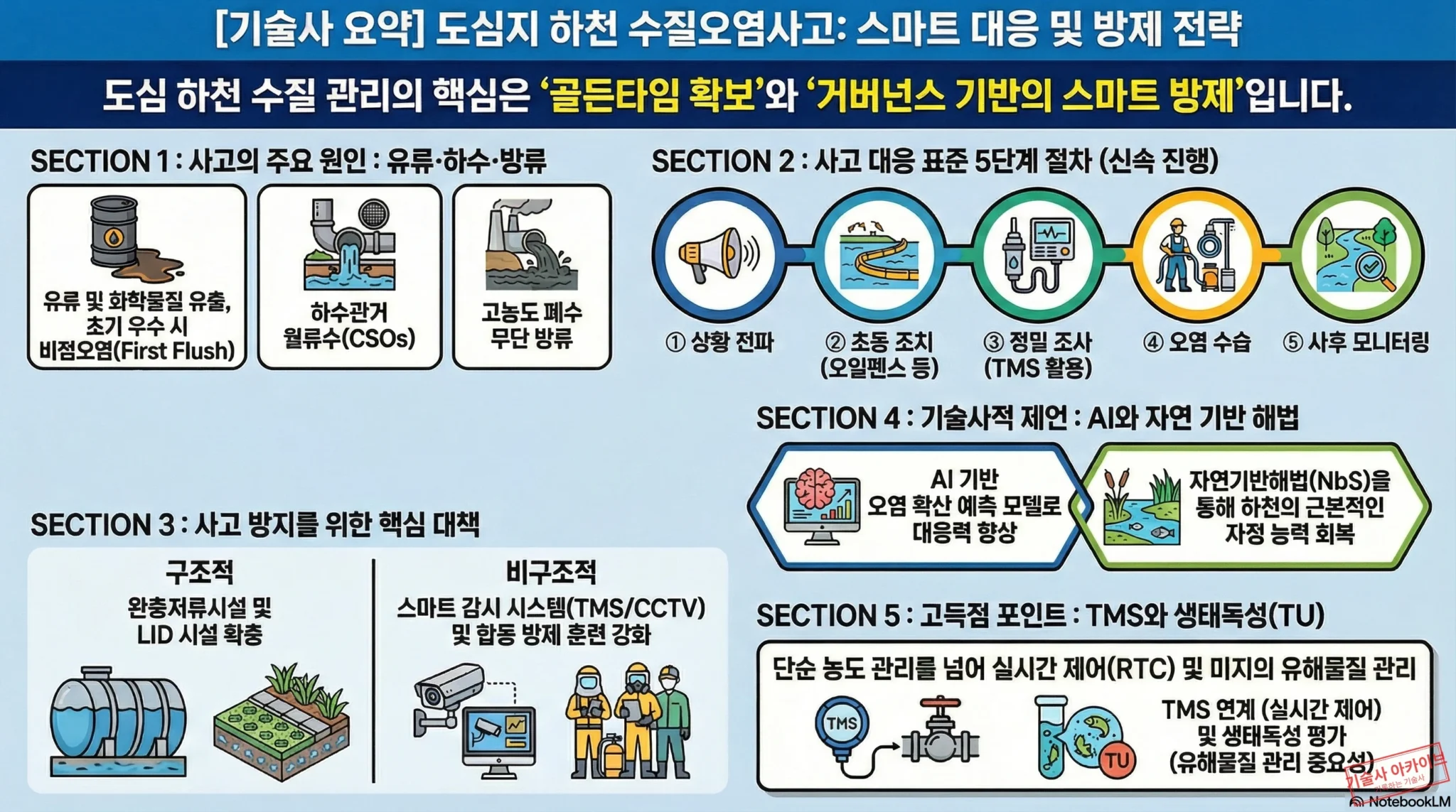 도심 하천 수질오염 대응 전략 인포그래픽