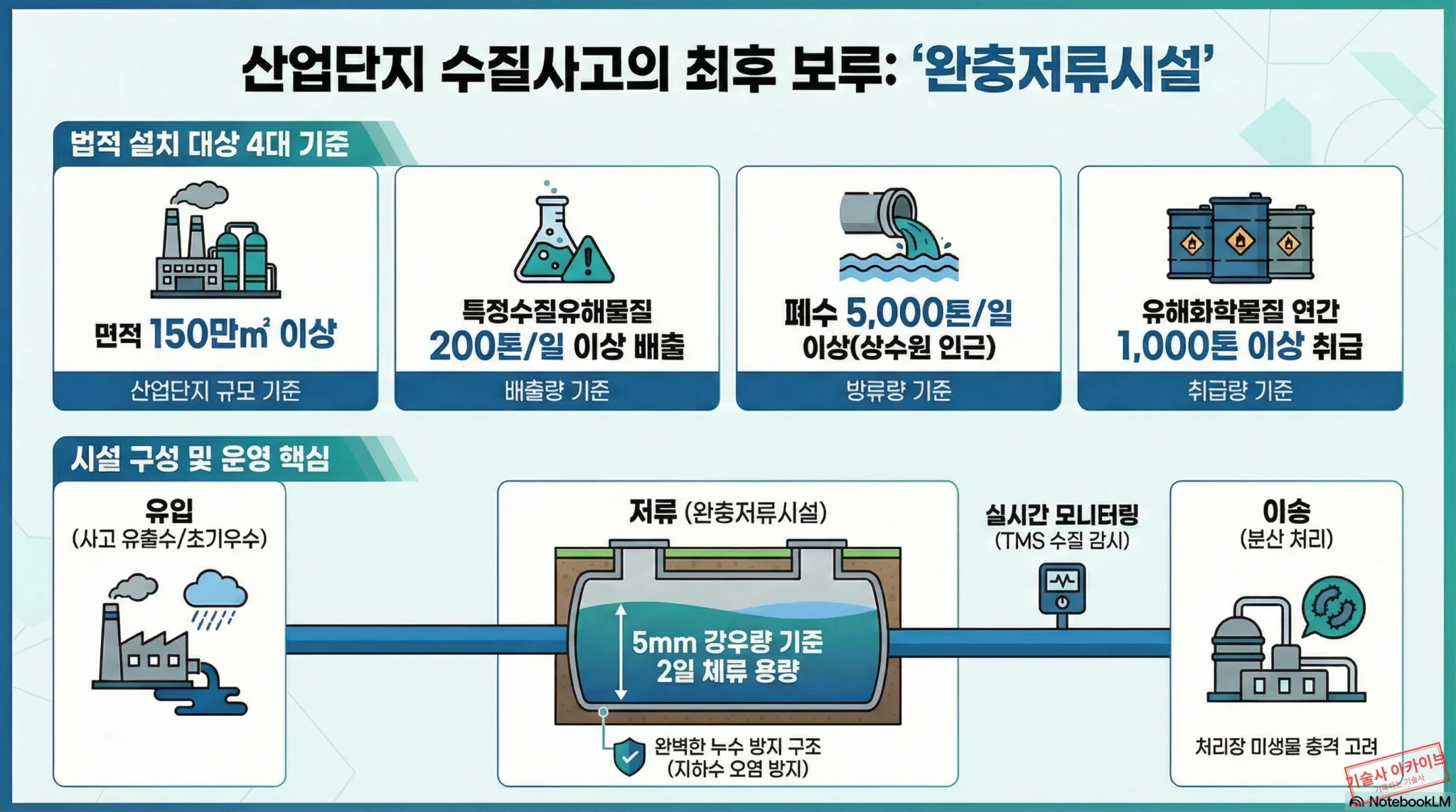 산업단지 완충저류시설 설치 운영 인포그래픽