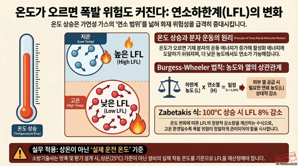 온도 상승과 연소한계 변화 인포그래픽