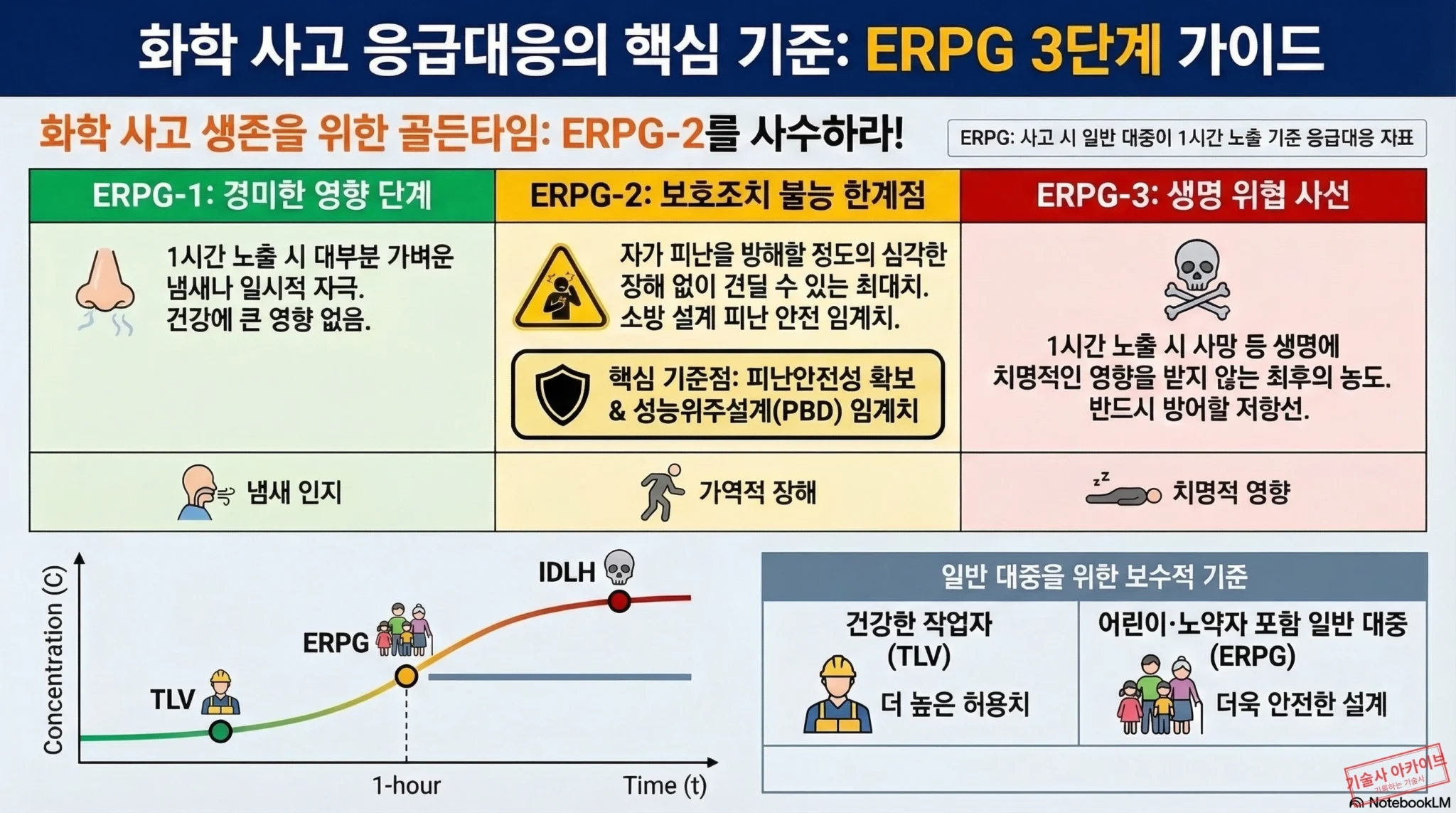 화학 사고 ERPG 응급대응 가이드 인포그래픽