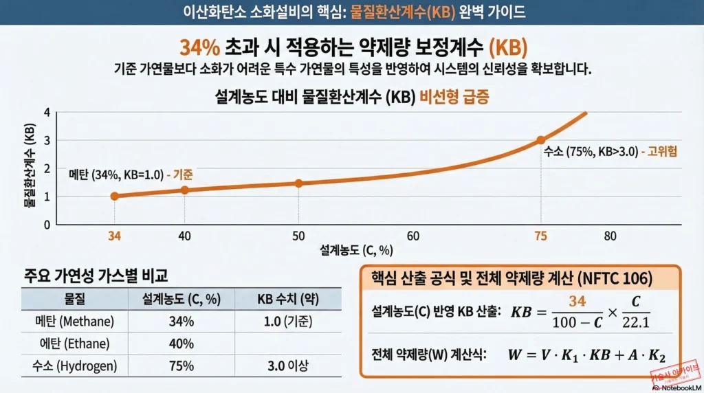 이산화탄소 소화설비 물질환산계수 가이드 인포그래픽