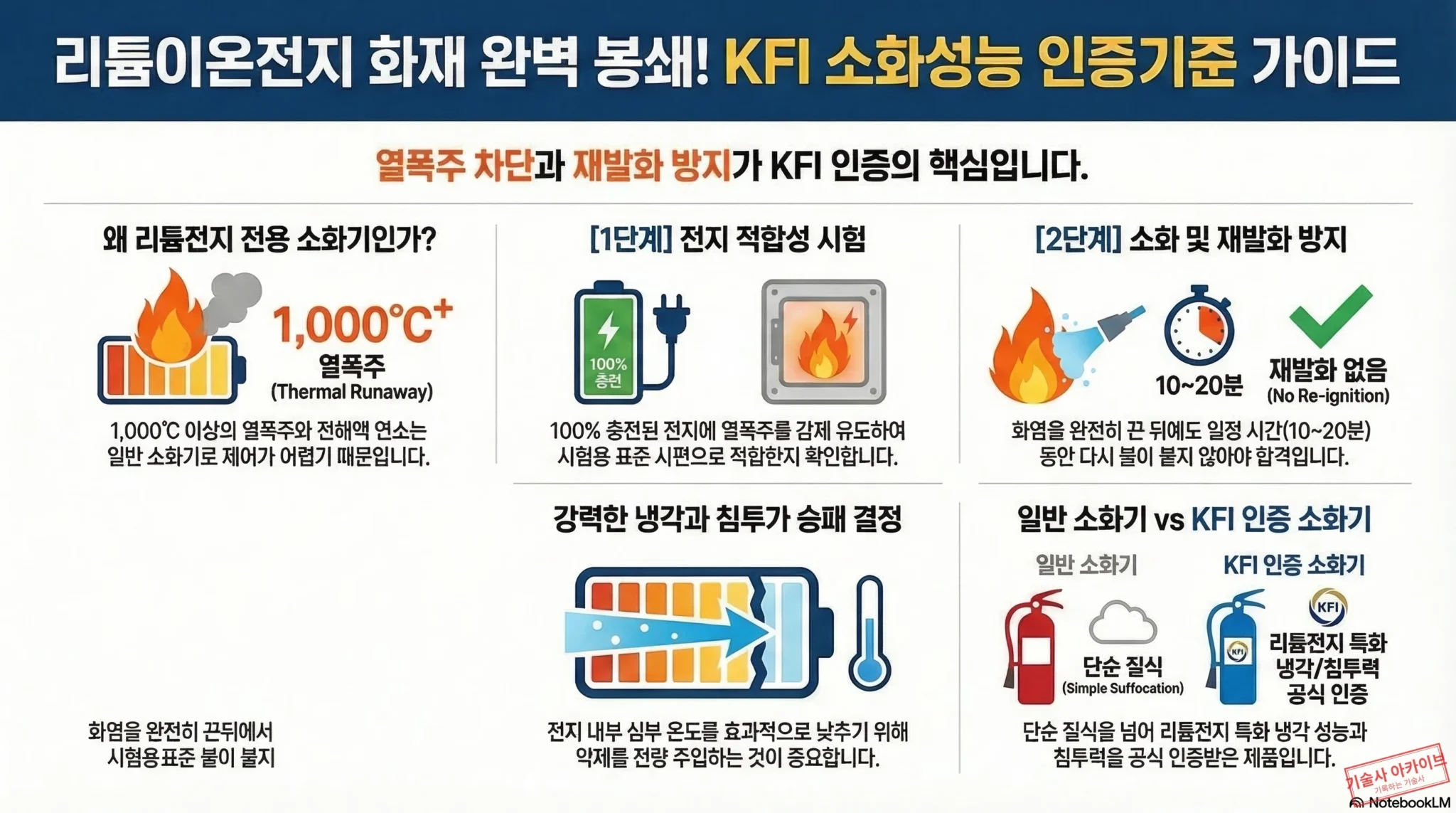 리튬이온전지 KFI 인증 가이드 인포그래픽