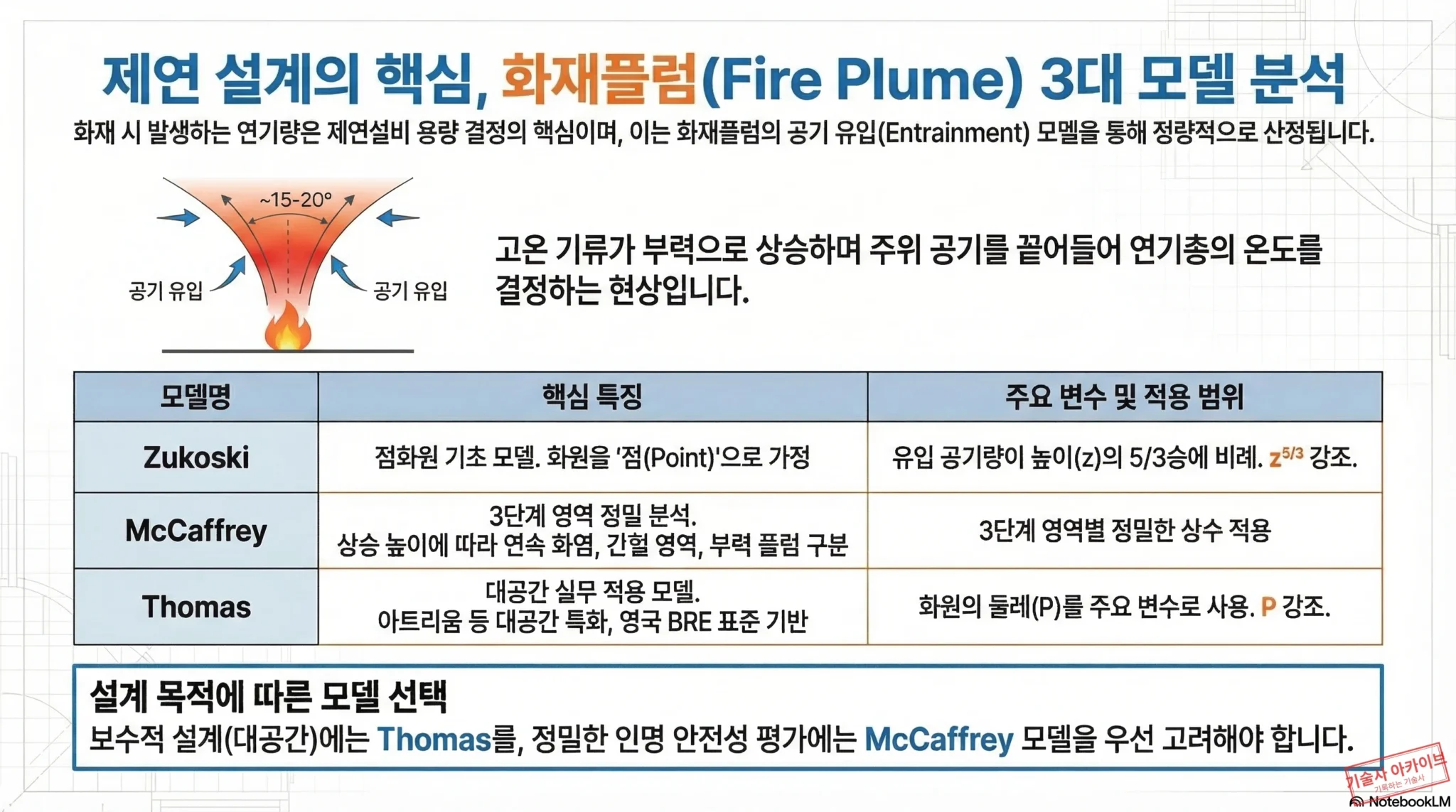 제연 설계 화재플럼 모델 분석 인포그래픽
