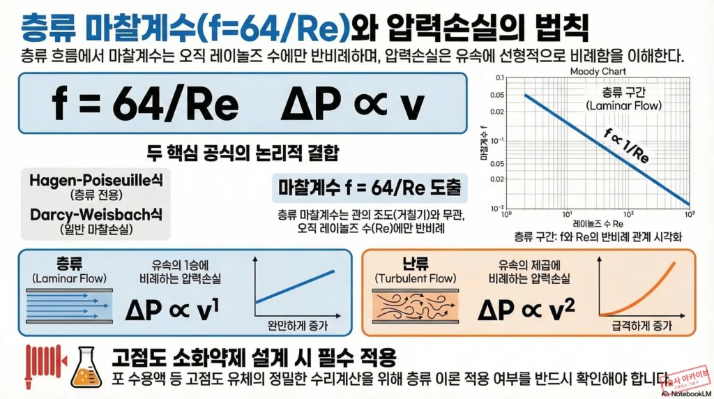 층류 마찰계수와 압력손실의 법칙 인포그래픽