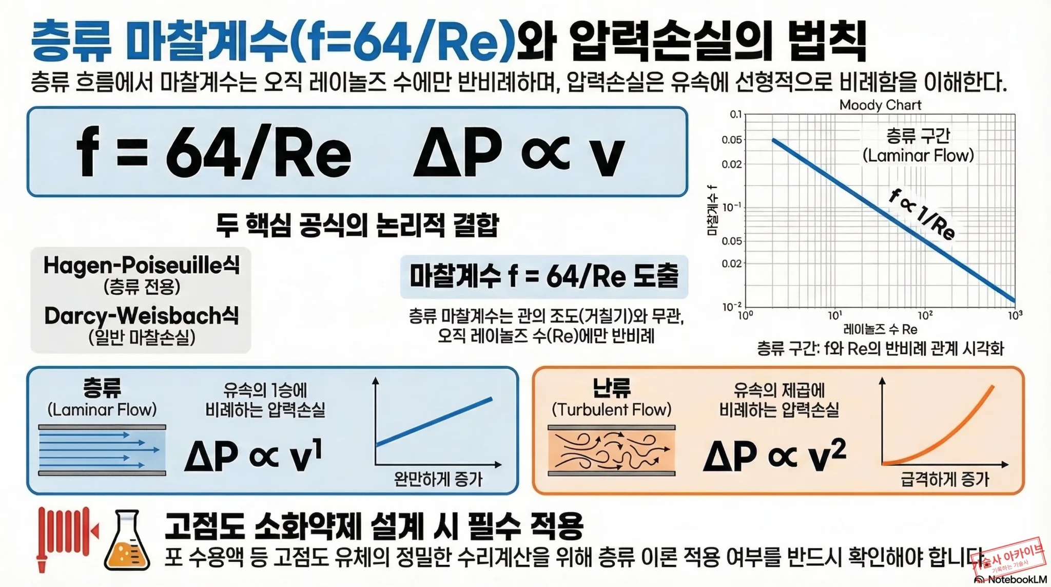 층류 마찰계수와 압력손실의 법칙 인포그래픽