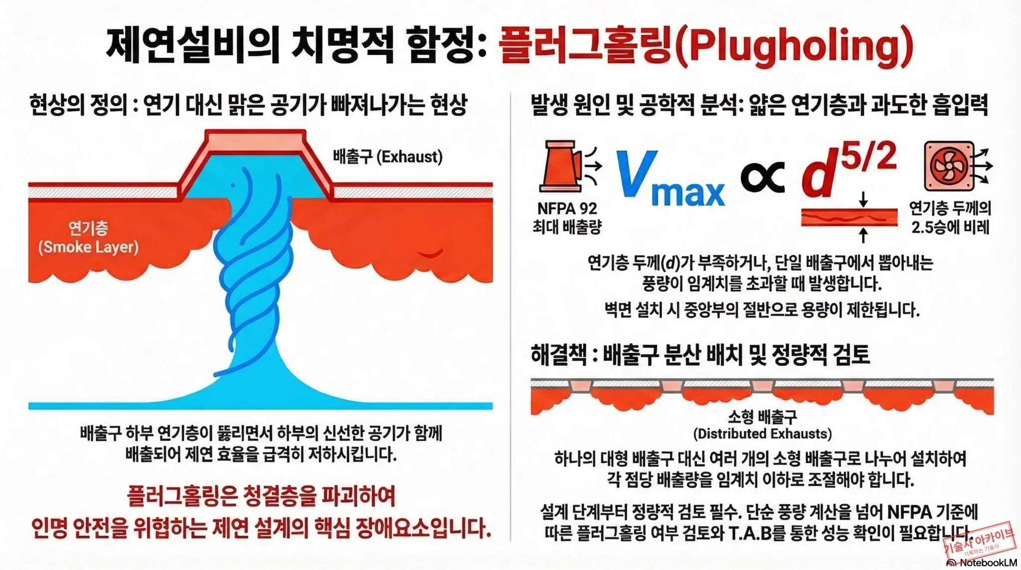제연설비의 치명적 함정 플러그홀링 인포그래픽