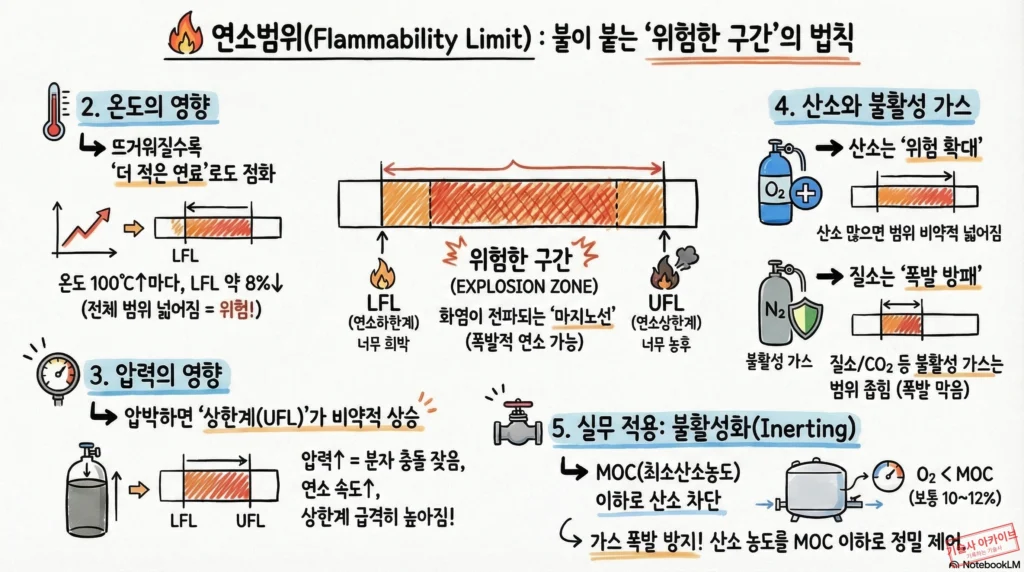 연소범위와 위험한 구간의 법칙 인포그래픽
