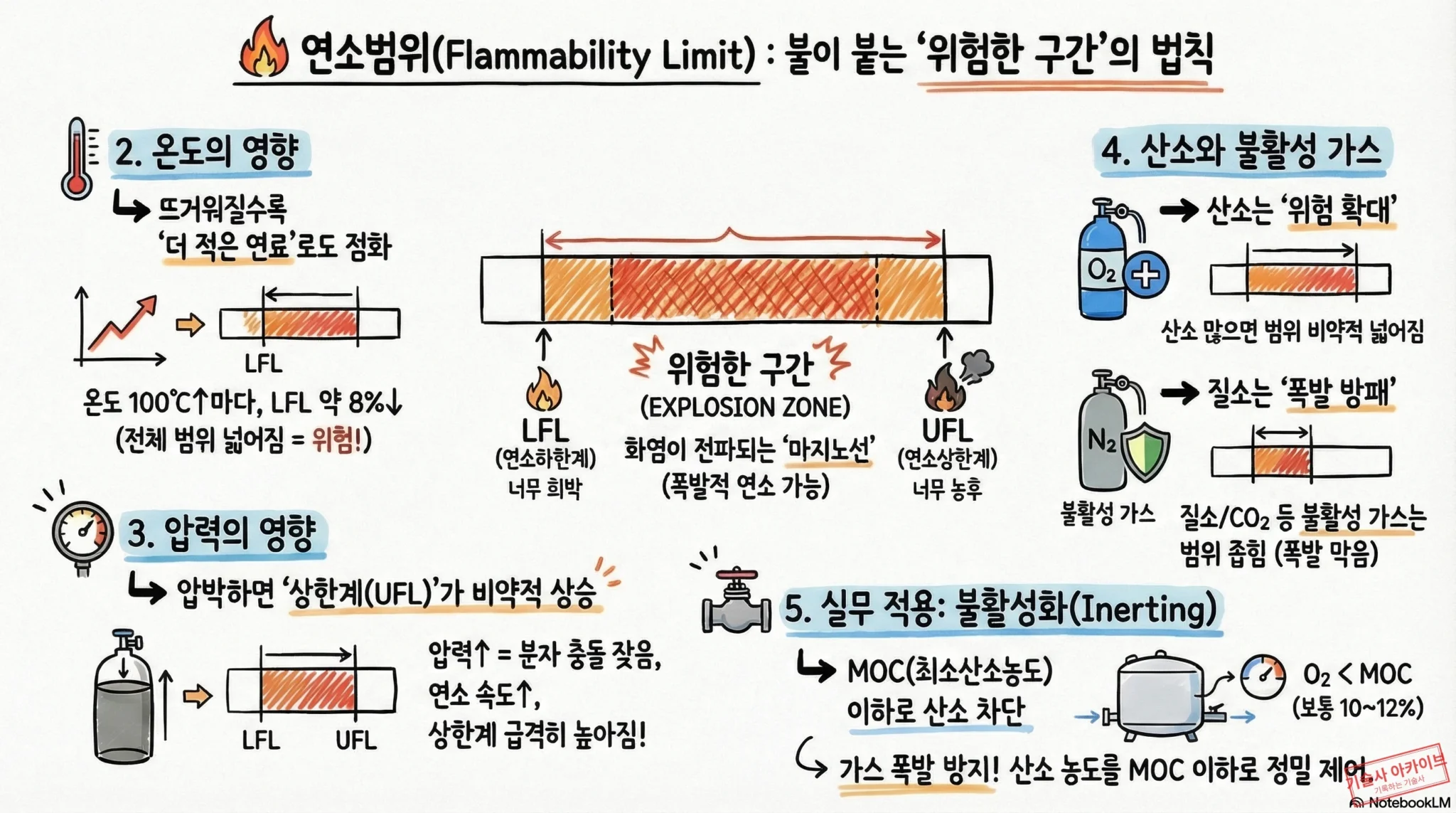 연소범위와 위험한 구간의 법칙 인포그래픽
