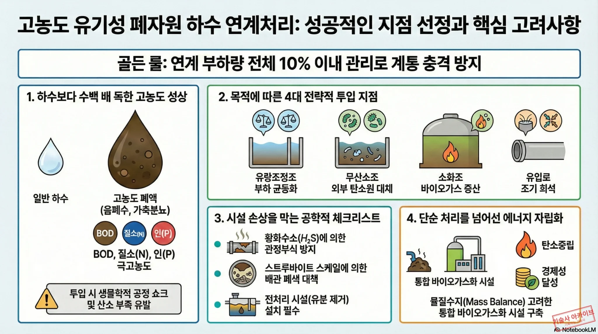유기성 폐자원 하수 연계처리 가이드 인포그래픽