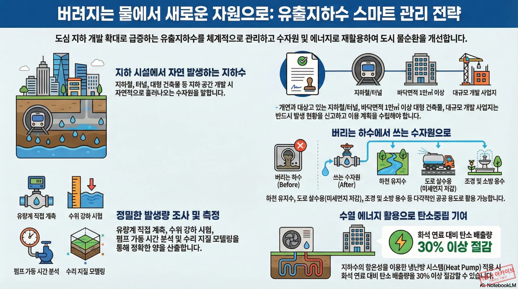 유출지하수 스마트 관리 전략 인포그래픽