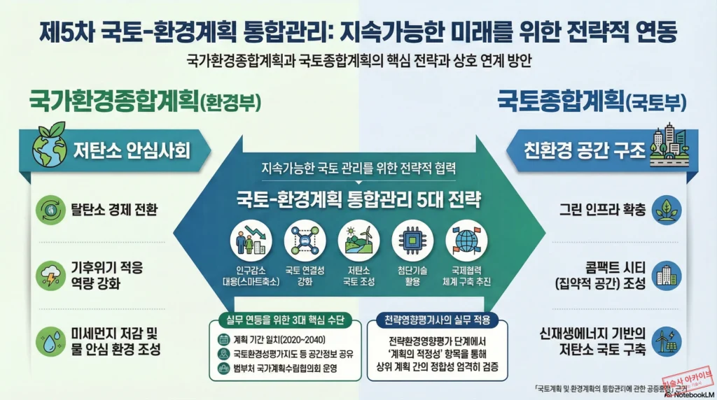 제5차 국토-환경계획 통합관리 전략 인포그래픽