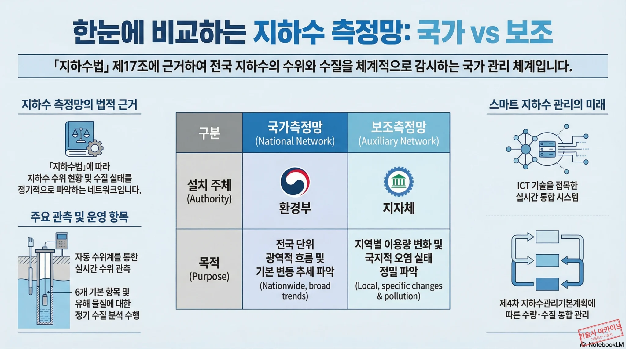 지하수 측정망 국가 보조 비교 인포그래픽