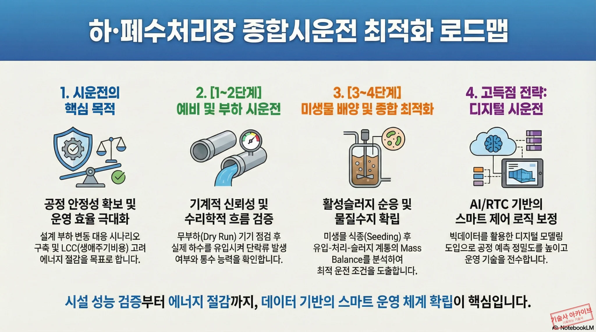 하·폐수처리장 종합시운전 최적화 로드맵 인포그래픽