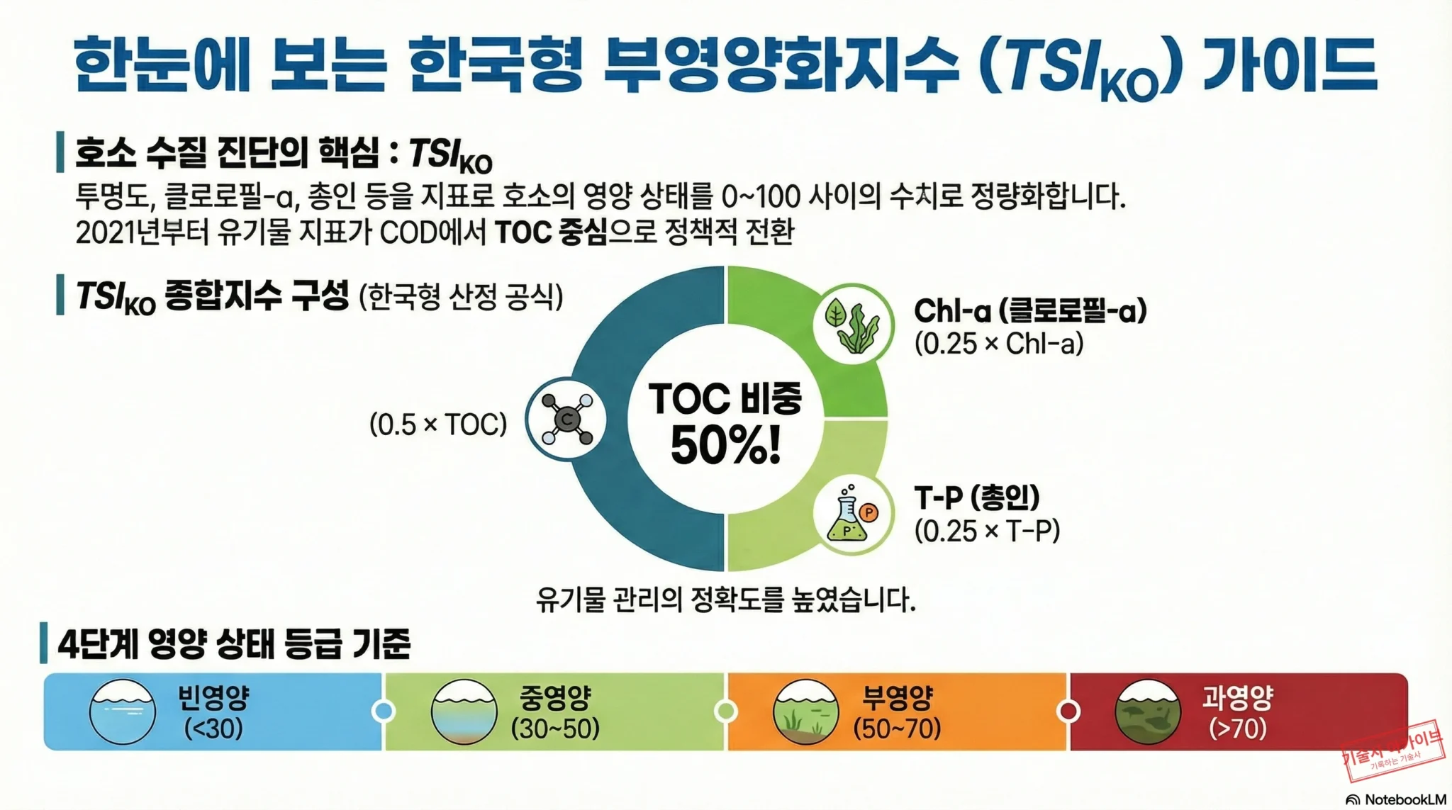 한국형 부영양화지수(TSI_KO) 가이드 인포그래픽