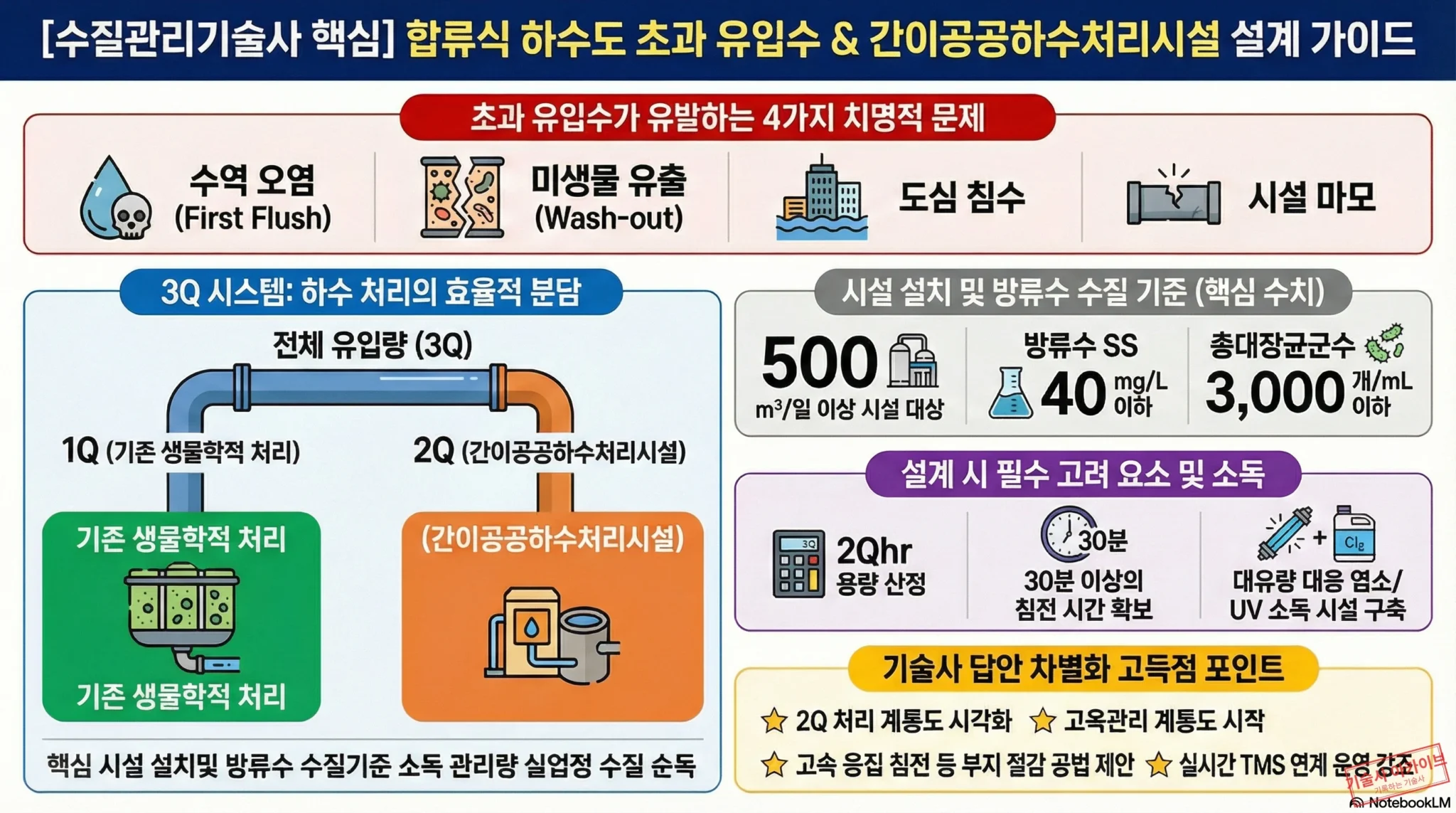합류식 하수도 하수처리 설계 가이드 인포그래픽