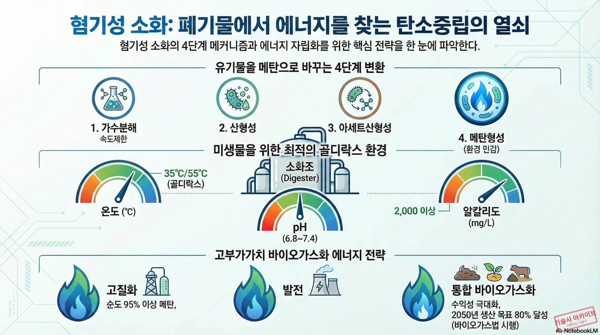 혐기성 소화와 탄소중립 에너지 전략 인포그래픽