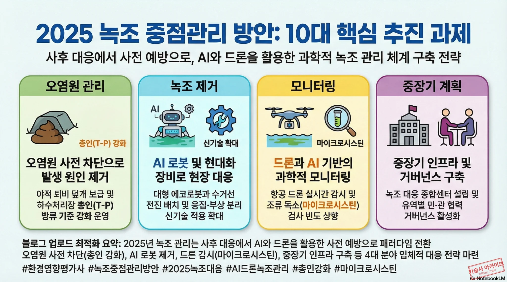 2025 녹조 중점관리 추진 과제 인포그래픽
