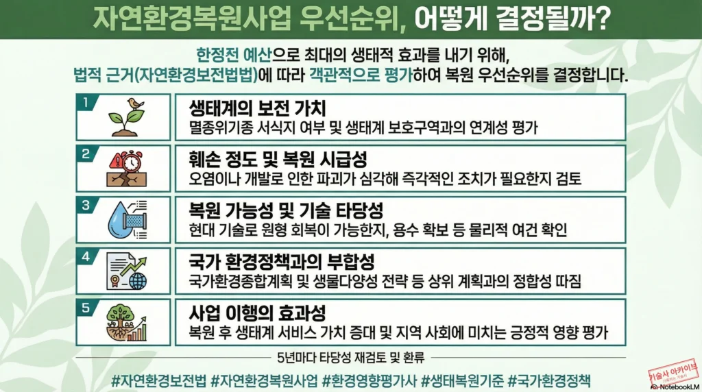 자연환경복원사업 우선순위 결정 기준 인포그래픽