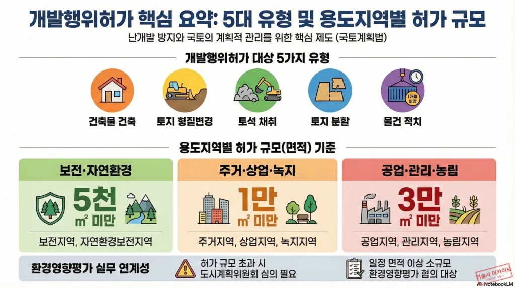 개발행위허가 유형 및 규모 요약 인포그래픽