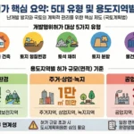 개발행위허가 유형 및 규모 요약 인포그래픽