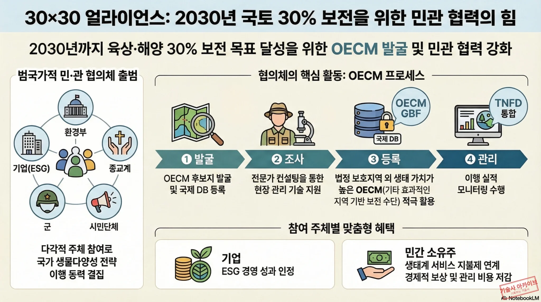 30x30 얼라이언스 민관 협력 전략 인포그래픽
