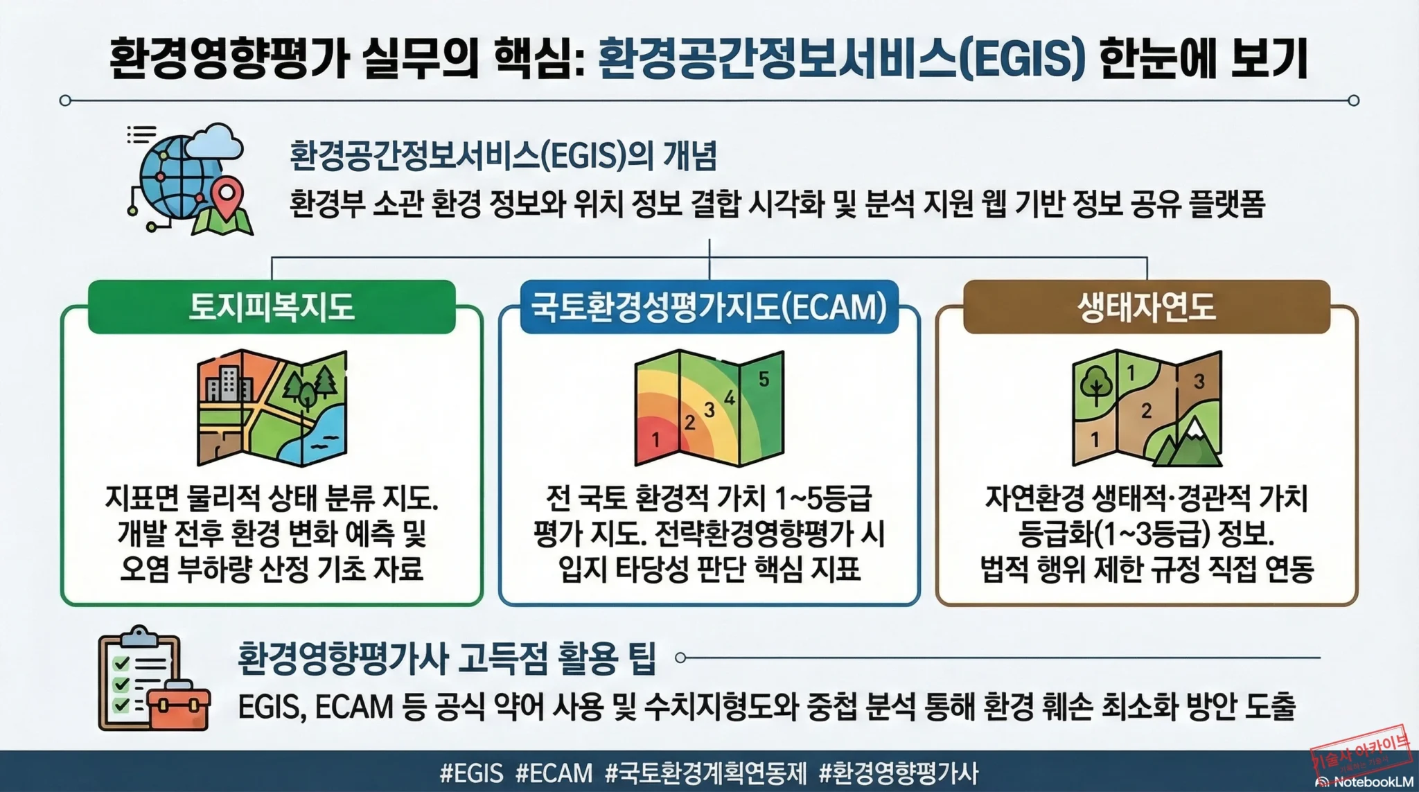 환경영향평가 실무 핵심 EGIS 요약 인포그래픽