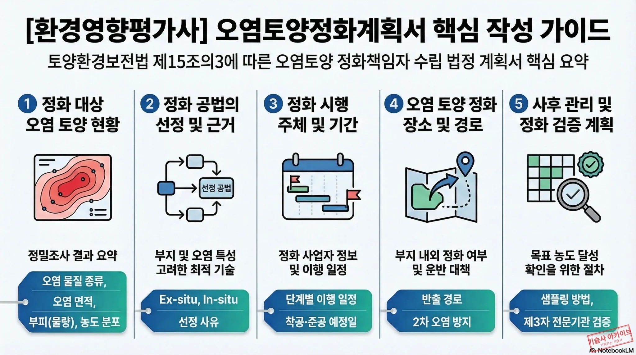 오염토양정화계획서 핵심 작성 가이드 인포그래픽